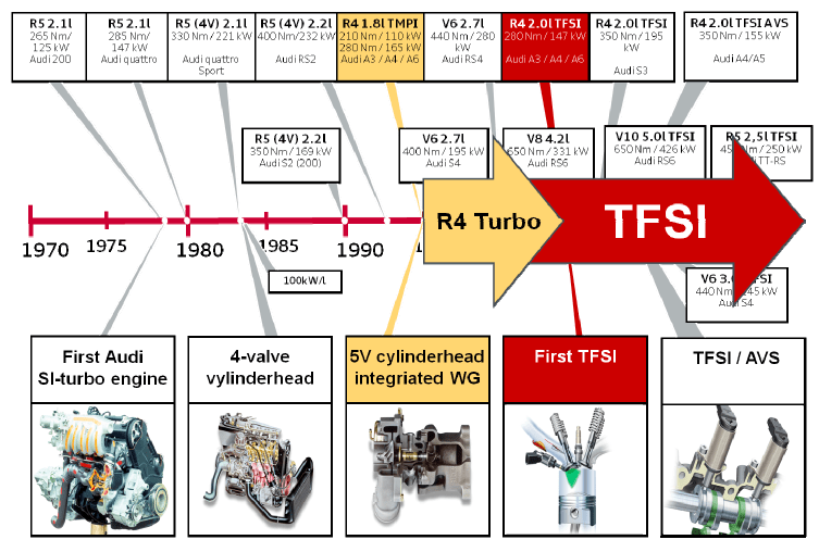 Audi TFSI Engines - Innovative Technologies for Current and Future Vehicles